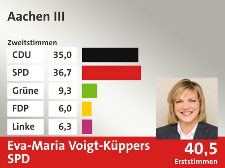 Wahlkreis Aachen III, in %: CDU 35.0; SPD 36.7; Grüne 9.3; FDP 6.0; Linke 6.3;  Gewinner: Eva-Maria Voigt-Küppers, SPD; 40,5%. Quelle: Infratest Dimap|Die Landeswahlleiterin