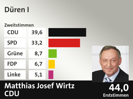 Wahlkreis Düren I, in %: CDU 39.6; SPD 33.2; Grüne 8.7; FDP 6.7; Linke 5.1;  Gewinner: Matthias Josef  Wirtz, CDU; 44,0%. Quelle: Infratest Dimap|Die Landeswahlleiterin