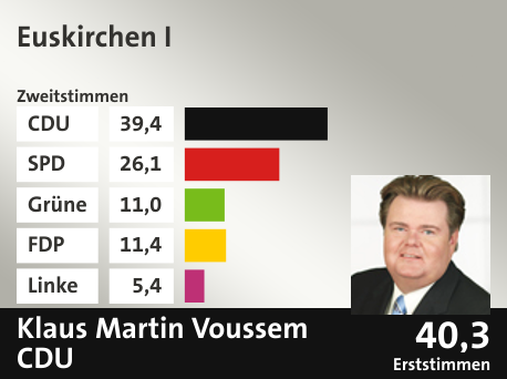 Wahlkreis Euskirchen I, in %: CDU 39.4; SPD 26.1; Grüne 11.0; FDP 11.4; Linke 5.4;  Gewinner: Klaus Martin Voussem, CDU; 40,3%. Quelle: Infratest Dimap|Die Landeswahlleiterin