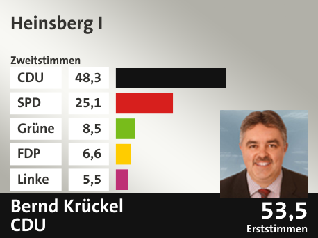 Wahlkreis Heinsberg I, in %: CDU 48.3; SPD 25.1; Grüne 8.5; FDP 6.6; Linke 5.5;  Gewinner: Bernd Krückel, CDU; 53,5%. Quelle: Infratest Dimap|Die Landeswahlleiterin