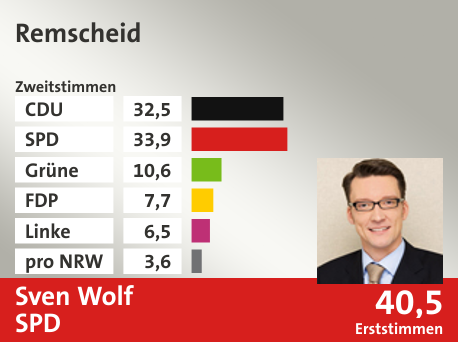 Wahlkreis Remscheid, in %: CDU 32.5; SPD 33.9; Grüne 10.6; FDP 7.7; Linke 6.5; pro NRW 3.6;  Gewinner: Sven Wolf, SPD; 40,5%. Quelle: Infratest Dimap|Die Landeswahlleiterin