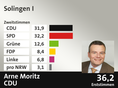 Wahlkreis Solingen I, in %: CDU 31.9; SPD 32.2; Grüne 12.6; FDP 8.4; Linke 6.8; pro NRW 3.1;  Gewinner: Arne Moritz, CDU; 36,2%. Quelle: Infratest Dimap|Die Landeswahlleiterin