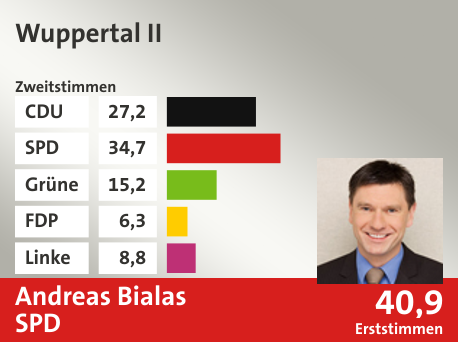 Wahlkreis Wuppertal II, in %: CDU 27.2; SPD 34.7; Grüne 15.2; FDP 6.3; Linke 8.8;  Gewinner: Andreas Bialas, SPD; 40,9%. Quelle: Infratest Dimap|Die Landeswahlleiterin