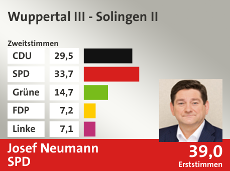 Wahlkreis Wuppertal III - Solingen II, in %: CDU 29.5; SPD 33.7; Grüne 14.7; FDP 7.2; Linke 7.1;  Gewinner: Josef Neumann, SPD; 39,0%. Quelle: Infratest Dimap|Die Landeswahlleiterin