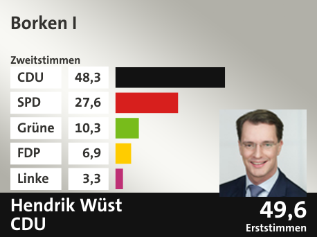 Wahlkreis Borken I, in %: CDU 48.3; SPD 27.6; Grüne 10.3; FDP 6.9; Linke 3.3;  Gewinner: Hendrik Wüst, CDU; 49,6%. Quelle: Infratest Dimap|Die Landeswahlleiterin