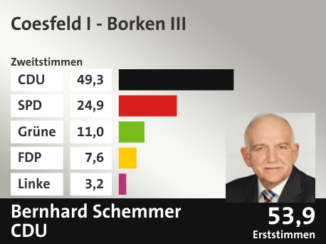 Wahlkreis Coesfeld I - Borken III, in %: CDU 49.3; SPD 24.9; Grüne 11.0; FDP 7.6; Linke 3.2;  Gewinner: Bernhard Schemmer, CDU; 53,9%. Quelle: Infratest Dimap|Die Landeswahlleiterin