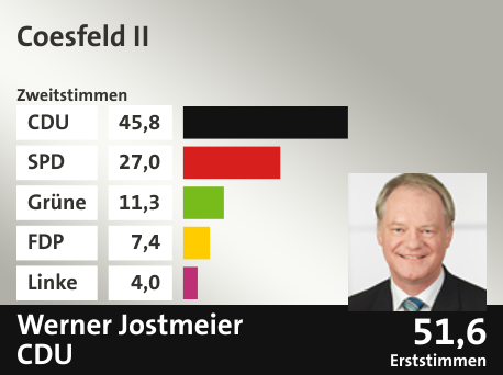 Wahlkreis Coesfeld II, in %: CDU 45.8; SPD 27.0; Grüne 11.3; FDP 7.4; Linke 4.0;  Gewinner: Werner  Jostmeier, CDU; 51,6%. Quelle: Infratest Dimap|Die Landeswahlleiterin