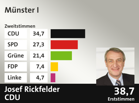 Wahlkreis Münster I, in %: CDU 34.7; SPD 27.3; Grüne 21.4; FDP 7.4; Linke 4.7;  Gewinner: Josef Rickfelder, CDU; 38,7%. Quelle: Infratest Dimap|Die Landeswahlleiterin