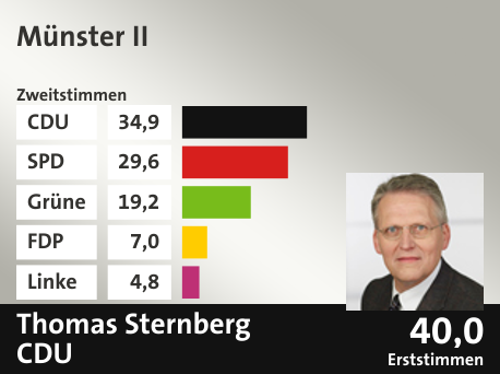 Wahlkreis Münster II, in %: CDU 34.9; SPD 29.6; Grüne 19.2; FDP 7.0; Linke 4.8;  Gewinner: Thomas Sternberg, CDU; 40,0%. Quelle: Infratest Dimap|Die Landeswahlleiterin