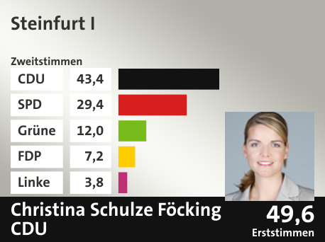 Wahlkreis Steinfurt I, in %: CDU 43.4; SPD 29.4; Grüne 12.0; FDP 7.2; Linke 3.8;  Gewinner: Christina Schulze Föcking, CDU; 49,6%. Quelle: Infratest Dimap|Die Landeswahlleiterin