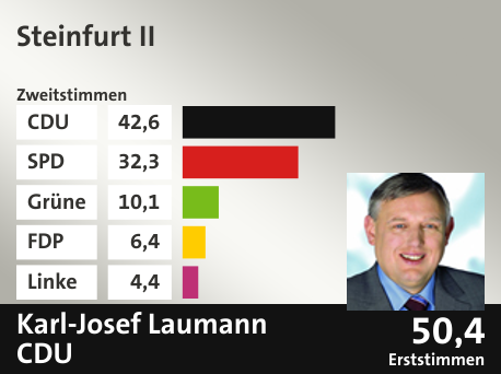 Wahlkreis Steinfurt II, in %: CDU 42.6; SPD 32.3; Grüne 10.1; FDP 6.4; Linke 4.4;  Gewinner: Karl-Josef Laumann, CDU; 50,4%. Quelle: Infratest Dimap|Die Landeswahlleiterin