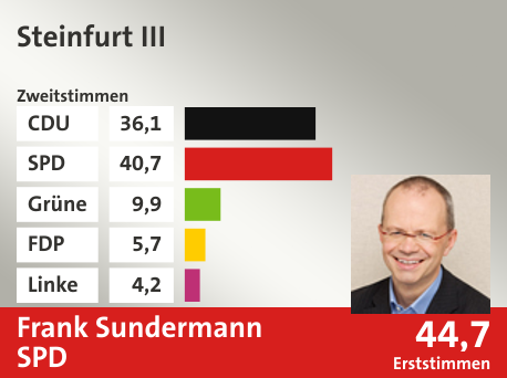 Wahlkreis Steinfurt III, in %: CDU 36.1; SPD 40.7; Grüne 9.9; FDP 5.7; Linke 4.2;  Gewinner: Frank Sundermann, SPD; 44,7%. Quelle: Infratest Dimap|Die Landeswahlleiterin