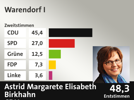 Wahlkreis Warendorf  I, in %: CDU 45.4; SPD 27.0; Grüne 12.5; FDP 7.3; Linke 3.6;  Gewinner: Astrid Margarete Elisabeth Birkhahn, CDU; 48,3%. Quelle: Infratest Dimap|Die Landeswahlleiterin