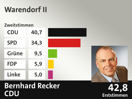Wahlkreis Warendorf  II, in %: CDU 40.7; SPD 34.3; Grüne 9.5; FDP 5.9; Linke 5.0;  Gewinner: Bernhard Recker, CDU; 42,8%. Quelle: Infratest Dimap|Die Landeswahlleiterin