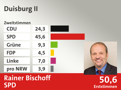 Wahlkreis Duisburg II, in %: CDU 24.3; SPD 45.6; Grüne 9.3; FDP 4.5; Linke 7.0; pro NRW 3.9;  Gewinner: Rainer Bischoff, SPD; 50,6%. Quelle: Infratest Dimap|Die Landeswahlleiterin