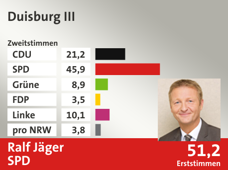 Wahlkreis Duisburg III, in %: CDU 21.2; SPD 45.9; Grüne 8.9; FDP 3.5; Linke 10.1; pro NRW 3.8;  Gewinner: Ralf Jäger, SPD; 51,2%. Quelle: Infratest Dimap|Die Landeswahlleiterin
