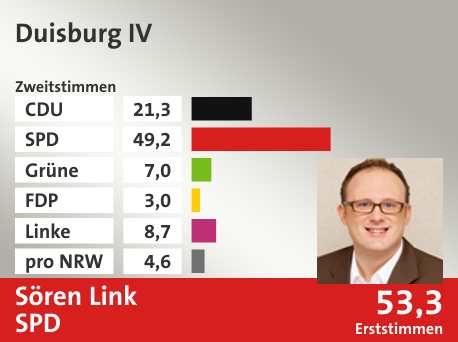 Wahlkreis Duisburg IV, in %: CDU 21.3; SPD 49.2; Grüne 7.0; FDP 3.0; Linke 8.7; pro NRW 4.6;  Gewinner: Sören Link, SPD; 53,3%. Quelle: Infratest Dimap|Die Landeswahlleiterin