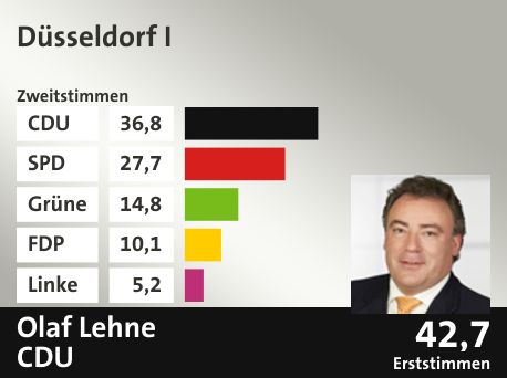 Wahlkreis Düsseldorf I, in %: CDU 36.8; SPD 27.7; Grüne 14.8; FDP 10.1; Linke 5.2;  Gewinner: Olaf Lehne, CDU; 42,7%. Quelle: Infratest Dimap|Die Landeswahlleiterin
