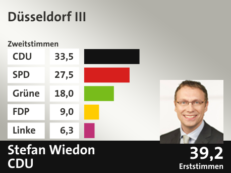 Wahlkreis Düsseldorf III, in %: CDU 33.5; SPD 27.5; Grüne 18.0; FDP 9.0; Linke 6.3;  Gewinner: Stefan Wiedon, CDU; 39,2%. Quelle: Infratest Dimap|Die Landeswahlleiterin