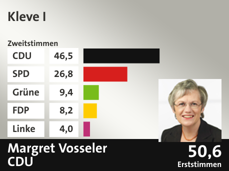 Wahlkreis Kleve I, in %: CDU 46.5; SPD 26.8; Grüne 9.4; FDP 8.2; Linke 4.0;  Gewinner: Margret Vosseler, CDU; 50,6%. Quelle: Infratest Dimap|Die Landeswahlleiterin