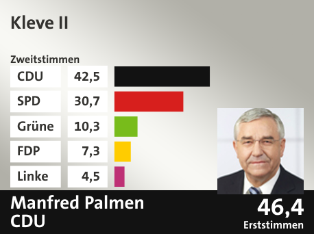 Wahlkreis Kleve II, in %: CDU 42.5; SPD 30.7; Grüne 10.3; FDP 7.3; Linke 4.5;  Gewinner: Manfred Palmen, CDU; 46,4%. Quelle: Infratest Dimap|Die Landeswahlleiterin