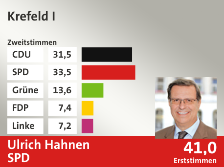 Wahlkreis Krefeld I, in %: CDU 31.5; SPD 33.5; Grüne 13.6; FDP 7.4; Linke 7.2;  Gewinner: Ulrich Hahnen, SPD; 41,0%. Quelle: Infratest Dimap|Die Landeswahlleiterin