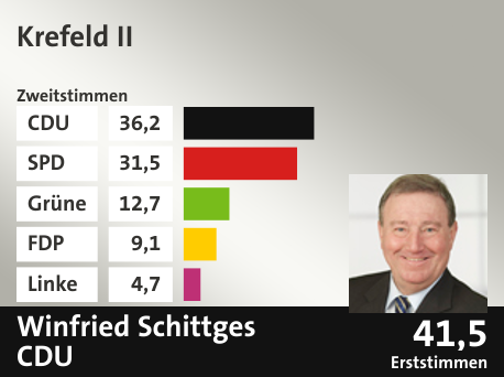 Wahlkreis Krefeld II, in %: CDU 36.2; SPD 31.5; Grüne 12.7; FDP 9.1; Linke 4.7;  Gewinner: Winfried Schittges, CDU; 41,5%. Quelle: Infratest Dimap|Die Landeswahlleiterin