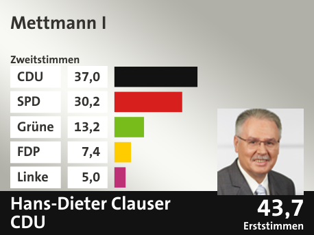 Wahlkreis Mettmann I, in %: CDU 37.0; SPD 30.2; Grüne 13.2; FDP 7.4; Linke 5.0;  Gewinner: Hans-Dieter Clauser, CDU; 43,7%. Quelle: Infratest Dimap|Die Landeswahlleiterin