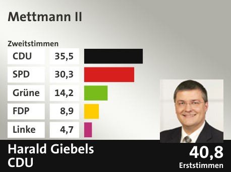 Wahlkreis Mettmann II, in %: CDU 35.5; SPD 30.3; Grüne 14.2; FDP 8.9; Linke 4.7;  Gewinner: Harald Giebels, CDU; 40,8%. Quelle: Infratest Dimap|Die Landeswahlleiterin