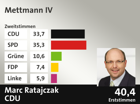 Wahlkreis Mettmann IV, in %: CDU 33.7; SPD 35.3; Grüne 10.6; FDP 7.4; Linke 5.9;  Gewinner: Marc Ratajczak, CDU; 40,4%. Quelle: Infratest Dimap|Die Landeswahlleiterin