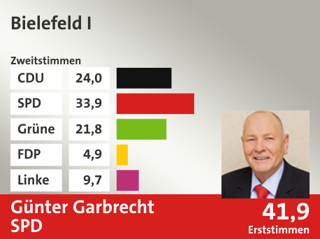 Wahlkreis Bielefeld I, in %: CDU 24.0; SPD 33.9; Grüne 21.8; FDP 4.9; Linke 9.7;  Gewinner: Günter Garbrecht, SPD; 41,9%. Quelle: Infratest Dimap|Die Landeswahlleiterin