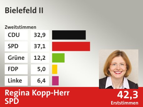 Wahlkreis Bielefeld II, in %: CDU 32.9; SPD 37.1; Grüne 12.2; FDP 5.0; Linke 6.4;  Gewinner: Regina Kopp-Herr, SPD; 42,3%. Quelle: Infratest Dimap|Die Landeswahlleiterin