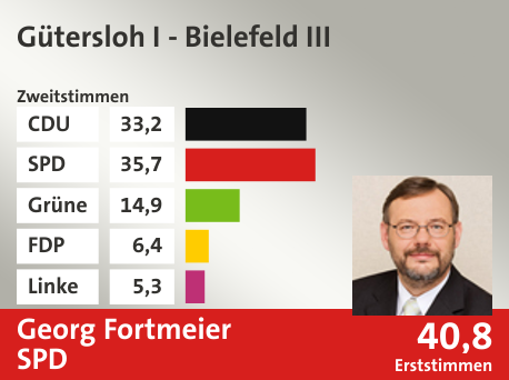 Wahlkreis Gütersloh I - Bielefeld III, in %: CDU 33.2; SPD 35.7; Grüne 14.9; FDP 6.4; Linke 5.3;  Gewinner: Georg Fortmeier, SPD; 40,8%. Quelle: Infratest Dimap|Die Landeswahlleiterin
