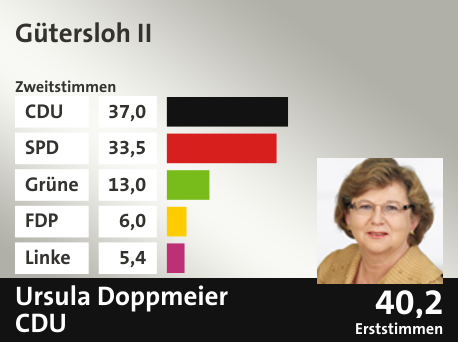 Wahlkreis Gütersloh II, in %: CDU 37.0; SPD 33.5; Grüne 13.0; FDP 6.0; Linke 5.4;  Gewinner: Ursula Doppmeier, CDU; 40,2%. Quelle: Infratest Dimap|Die Landeswahlleiterin