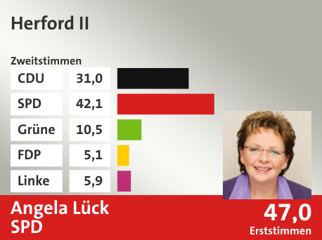 Wahlkreis Herford II, in %: CDU 31.0; SPD 42.1; Grüne 10.5; FDP 5.1; Linke 5.9;  Gewinner: Angela Lück, SPD; 47,0%. Quelle: Infratest Dimap|Die Landeswahlleiterin