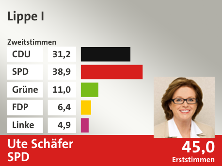 Wahlkreis Lippe I, in %: CDU 31.2; SPD 38.9; Grüne 11.0; FDP 6.4; Linke 4.9;  Gewinner: Ute Schäfer, SPD; 45,0%. Quelle: Infratest Dimap|Die Landeswahlleiterin