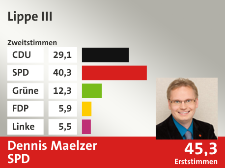 Wahlkreis Lippe III, in %: CDU 29.1; SPD 40.3; Grüne 12.3; FDP 5.9; Linke 5.5;  Gewinner: Dennis Maelzer, SPD; 45,3%. Quelle: Infratest Dimap|Die Landeswahlleiterin
