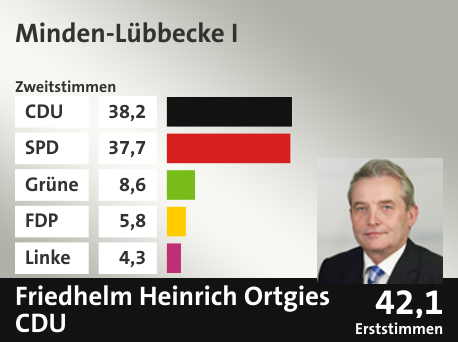 Wahlkreis Minden-Lübbecke I, in %: CDU 38.2; SPD 37.7; Grüne 8.6; FDP 5.8; Linke 4.3;  Gewinner: Friedhelm Heinrich Ortgies, CDU; 42,1%. Quelle: Infratest Dimap|Die Landeswahlleiterin
