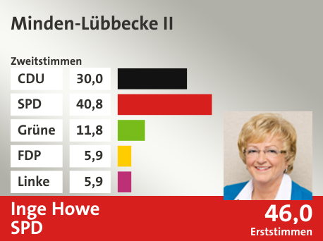Wahlkreis Minden-Lübbecke II, in %: CDU 30.0; SPD 40.8; Grüne 11.8; FDP 5.9; Linke 5.9;  Gewinner: Inge Howe, SPD; 46,0%. Quelle: Infratest Dimap|Die Landeswahlleiterin