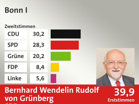 Wahlkreis Bonn I, in %: CDU 30.2; SPD 28.3; Grüne 20.2; FDP 8.4; Linke 5.6;  Gewinner: Bernhard Wendelin Rudolf von Grünberg, SPD; 39,9%. Quelle: Infratest Dimap|Die Landeswahlleiterin
