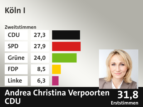 Wahlkreis Köln I, in %: CDU 27.3; SPD 27.9; Grüne 24.0; FDP 8.5; Linke 6.3;  Gewinner: Andrea Christina Verpoorten, CDU; 31,8%. Quelle: Infratest Dimap|Die Landeswahlleiterin