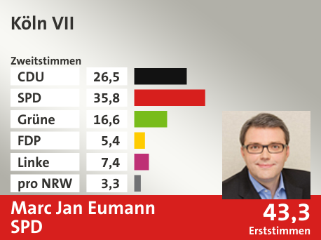 Wahlkreis Köln VII, in %: CDU 26.5; SPD 35.8; Grüne 16.6; FDP 5.4; Linke 7.4; pro NRW 3.3;  Gewinner: Marc Jan Eumann, SPD; 43,3%. Quelle: Infratest Dimap|Die Landeswahlleiterin