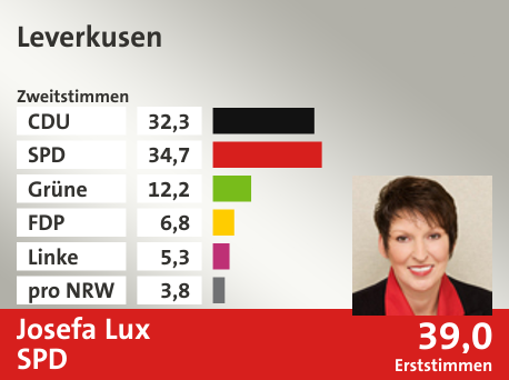 Wahlkreis Leverkusen , in %: CDU 32.3; SPD 34.7; Grüne 12.2; FDP 6.8; Linke 5.3; pro NRW 3.8;  Gewinner: Josefa Lux, SPD; 39,0%. Quelle: Infratest Dimap|Die Landeswahlleiterin