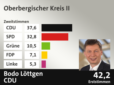 Wahlkreis Oberbergischer Kreis II, in %: CDU 37.6; SPD 32.8; Grüne 10.5; FDP 7.1; Linke 5.3;  Gewinner: Bodo Löttgen, CDU; 42,2%. Quelle: Infratest Dimap|Die Landeswahlleiterin