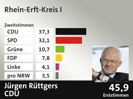 Wahlkreis Rhein-Erft-Kreis I, in %: CDU 37.3; SPD 32.1; Grüne 10.7; FDP 7.8; Linke 4.1; pro NRW 3.5;  Gewinner: Jürgen Rüttgers, CDU; 45,9%. Quelle: Infratest Dimap|Die Landeswahlleiterin