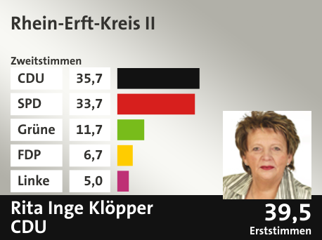Wahlkreis Rhein-Erft-Kreis II, in %: CDU 35.7; SPD 33.7; Grüne 11.7; FDP 6.7; Linke 5.0;  Gewinner: Rita Inge Klöpper, CDU; 39,5%. Quelle: Infratest Dimap|Die Landeswahlleiterin