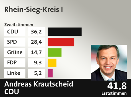 Wahlkreis Rhein-Sieg-Kreis I, in %: CDU 36.2; SPD 28.4; Grüne 14.7; FDP 9.3; Linke 5.2;  Gewinner: Andreas Krautscheid, CDU; 41,8%. Quelle: Infratest Dimap|Die Landeswahlleiterin