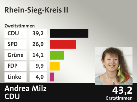 Wahlkreis Rhein-Sieg-Kreis II, in %: CDU 39.2; SPD 26.9; Grüne 14.1; FDP 9.9; Linke 4.0;  Gewinner: Andrea Milz, CDU; 43,2%. Quelle: Infratest Dimap|Die Landeswahlleiterin