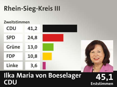 Wahlkreis Rhein-Sieg-Kreis III, in %: CDU 41.2; SPD 24.8; Grüne 13.0; FDP 10.8; Linke 3.6;  Gewinner: Ilka Maria von Boeselager, CDU; 45,1%. Quelle: Infratest Dimap|Die Landeswahlleiterin