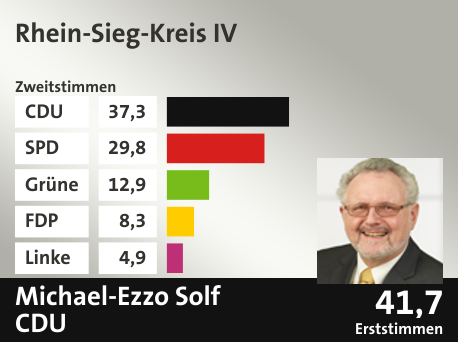 Wahlkreis Rhein-Sieg-Kreis IV, in %: CDU 37.3; SPD 29.8; Grüne 12.9; FDP 8.3; Linke 4.9;  Gewinner: Michael-Ezzo Solf, CDU; 41,7%. Quelle: Infratest Dimap|Die Landeswahlleiterin